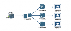 CDN加速原理是什么？